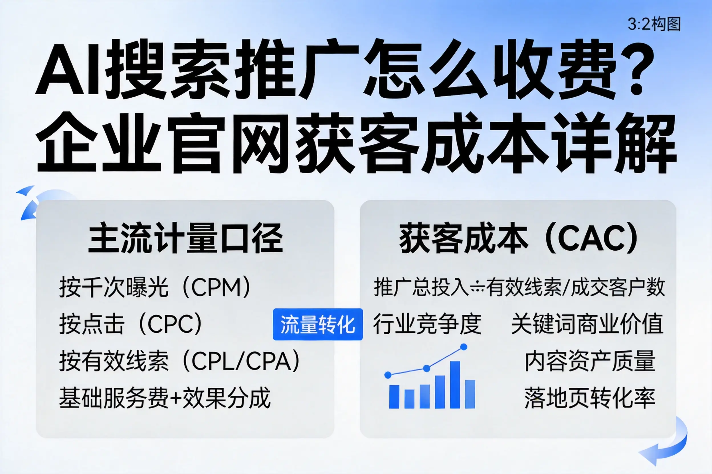 AI搜索推广怎么收费?湛江企业官网获客成本详解