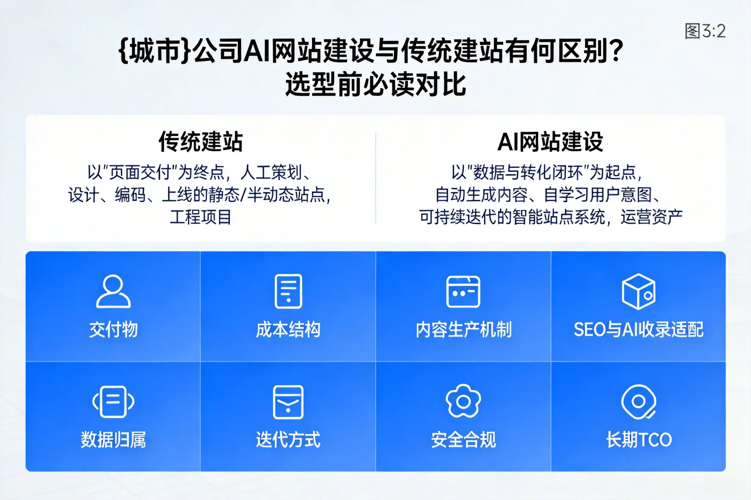 湛江公司AI网站建设与传统建站有何区别?选型前必读对比
