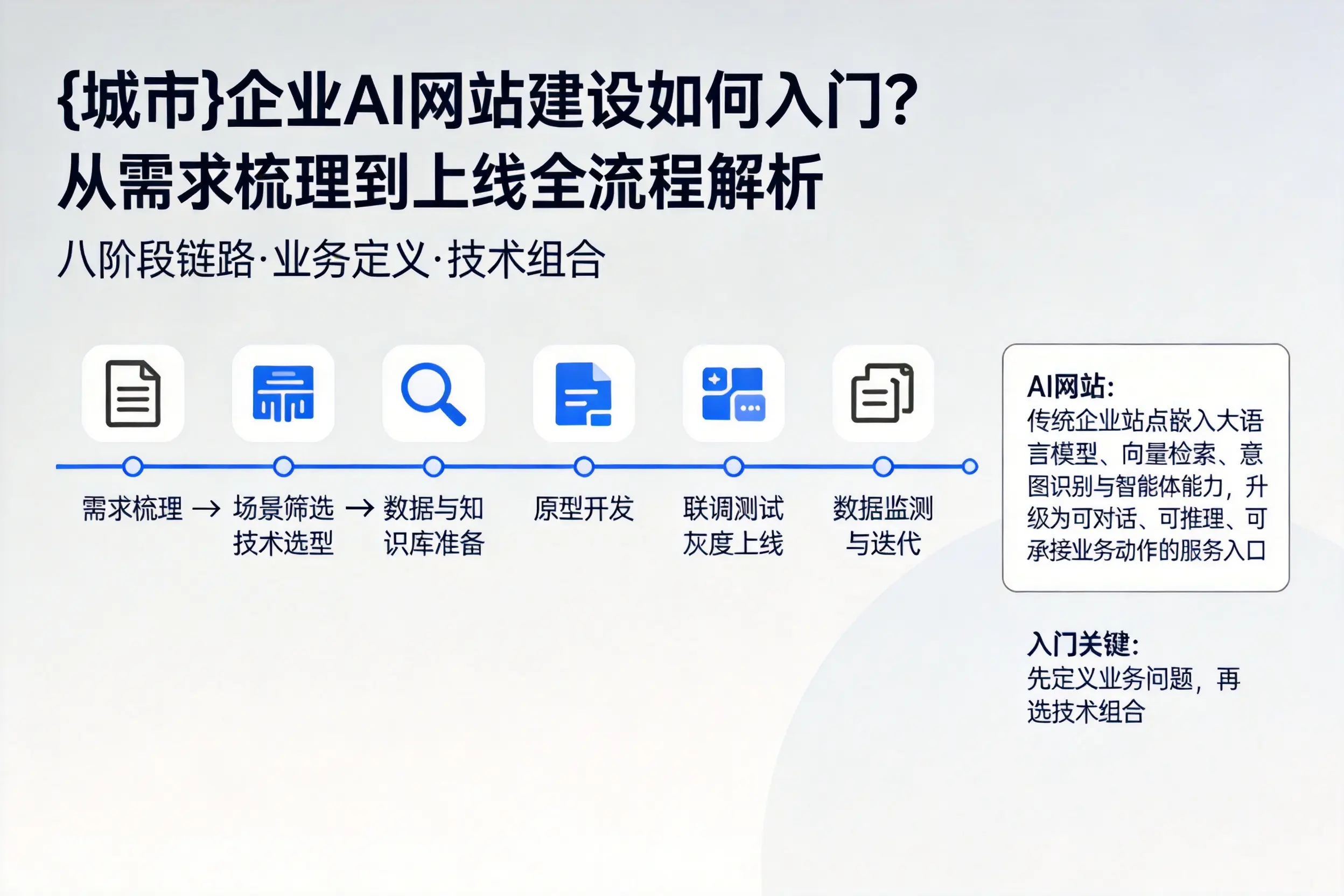 湛江企业AI网站建设如何入门?从需求梳理到上线全流程解析