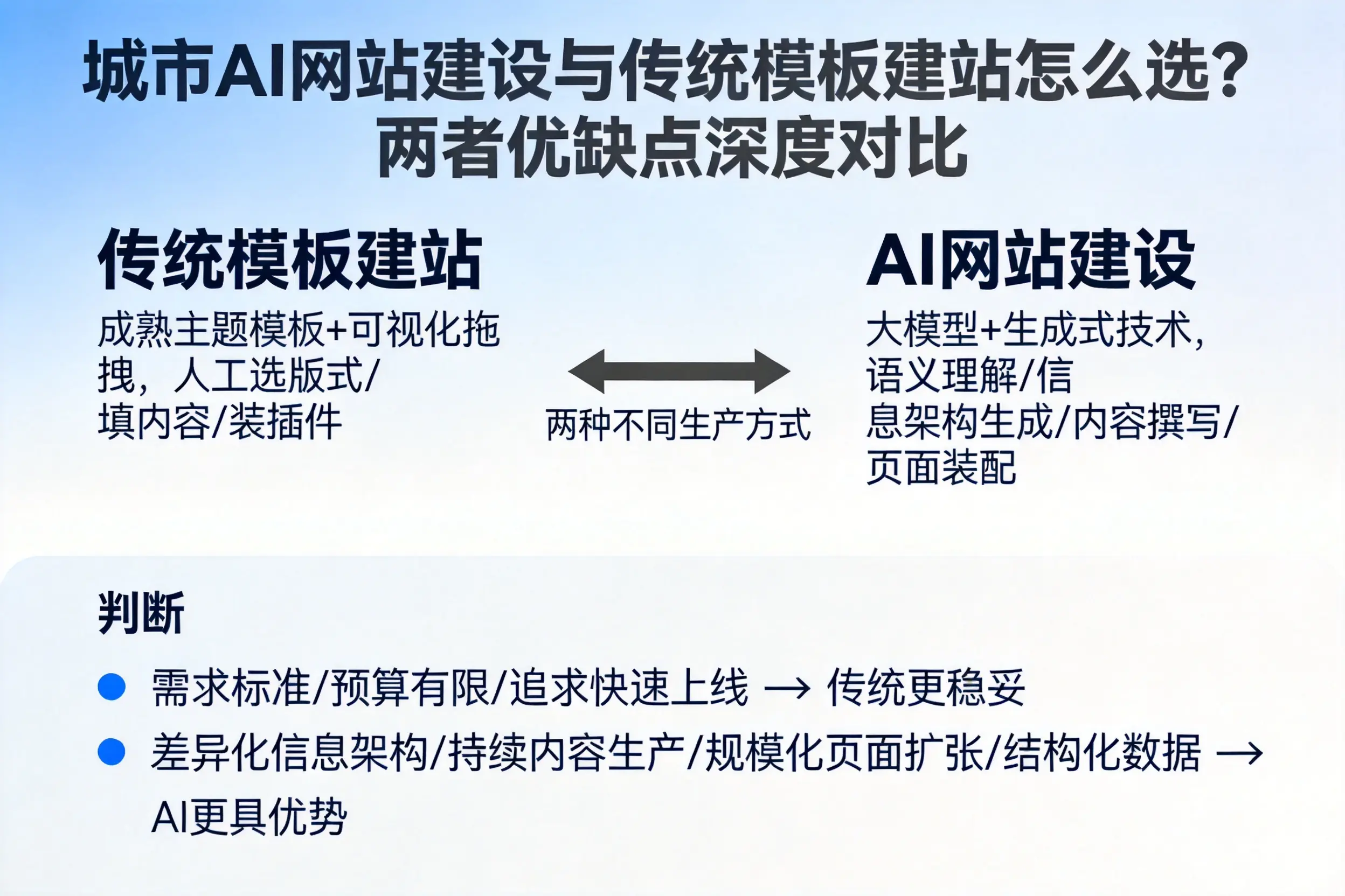 湛江AI网站建设与传统模板建站怎么选?两者优缺点深度对比