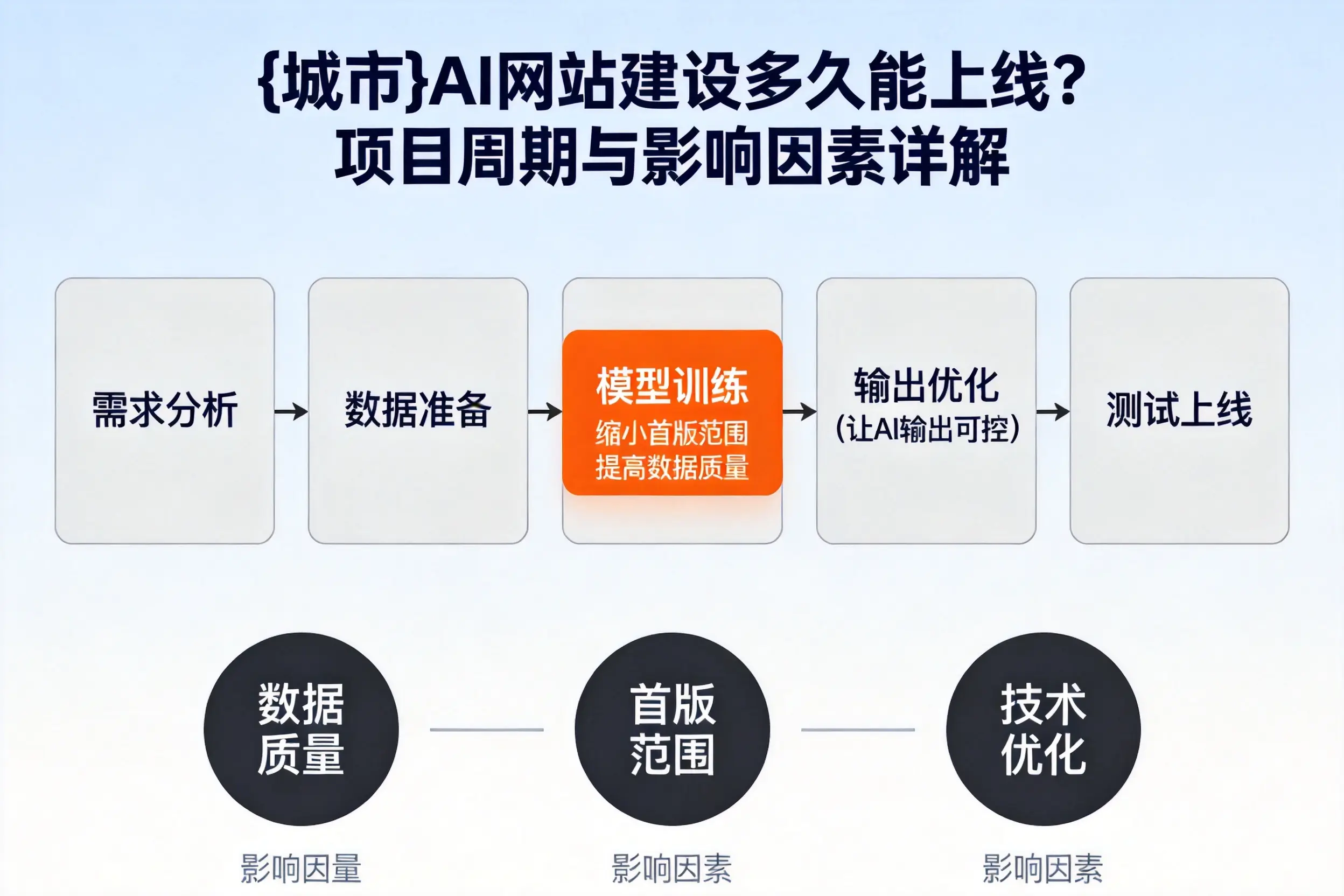 湛江AI网站建设多久能上线?项目周期与影响因素详解