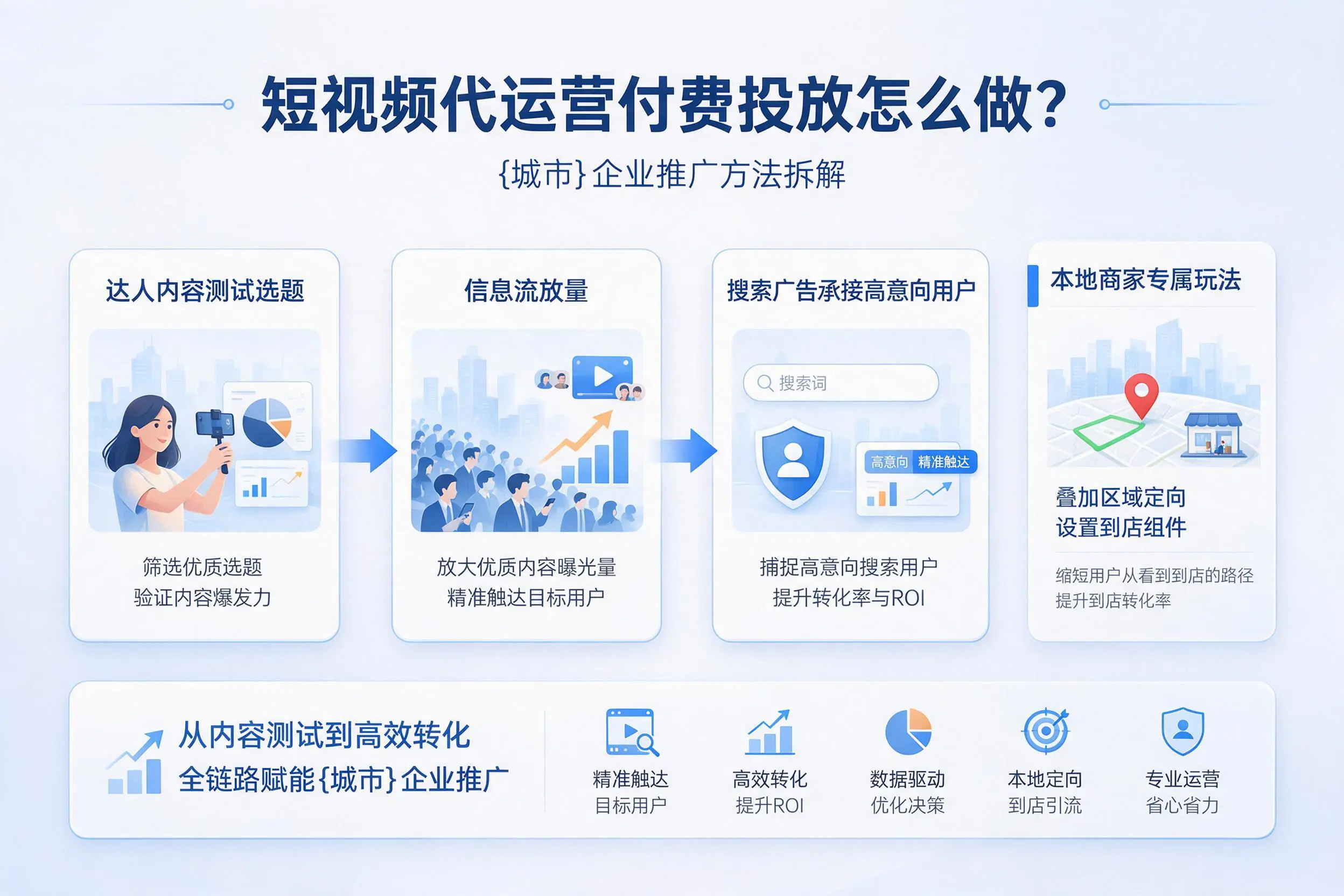 短视频代运营付费投放怎么做?湛江企业推广方法拆解