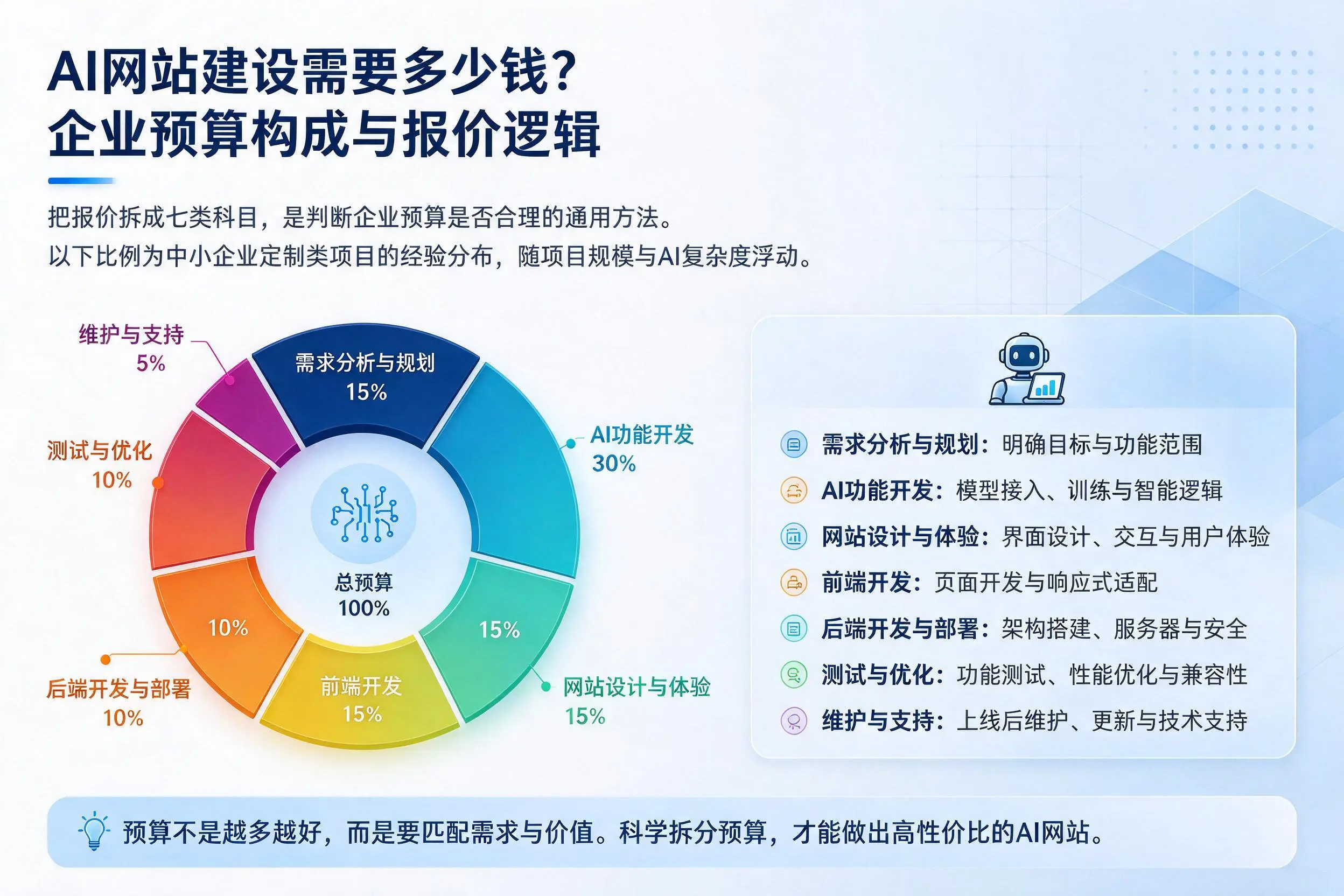 AI网站建设需要多少钱?湛江企业预算构成与报价逻辑