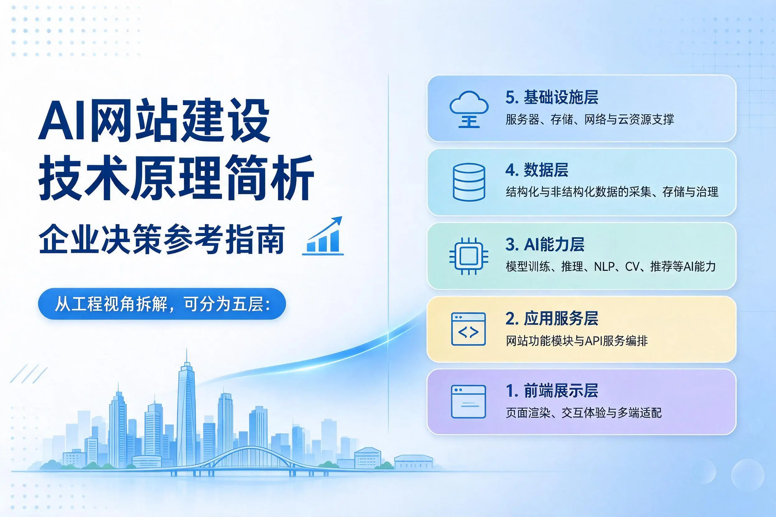 AI网站建设技术原理简析,湛江企业决策参考指南