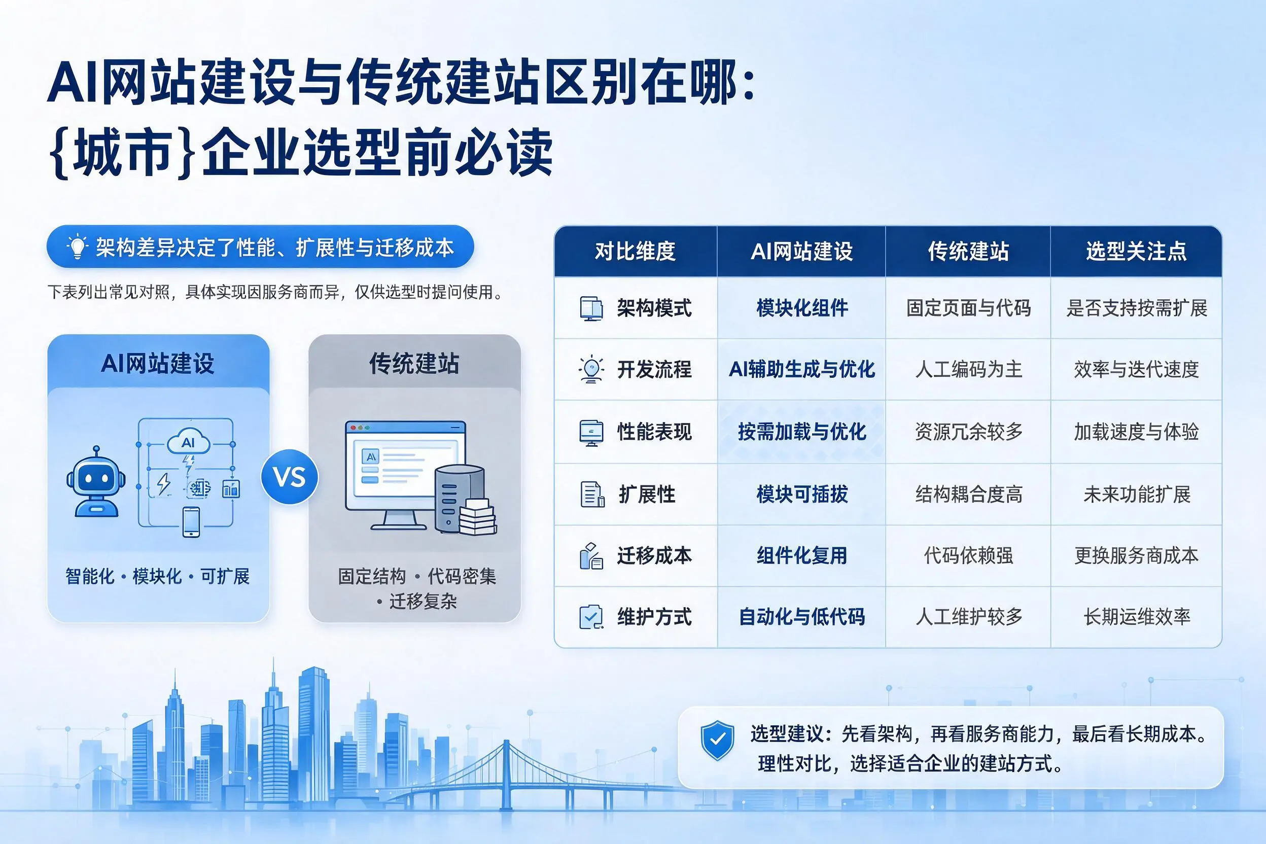 AI网站建设与传统建站区别在哪:湛江企业选型前必读
