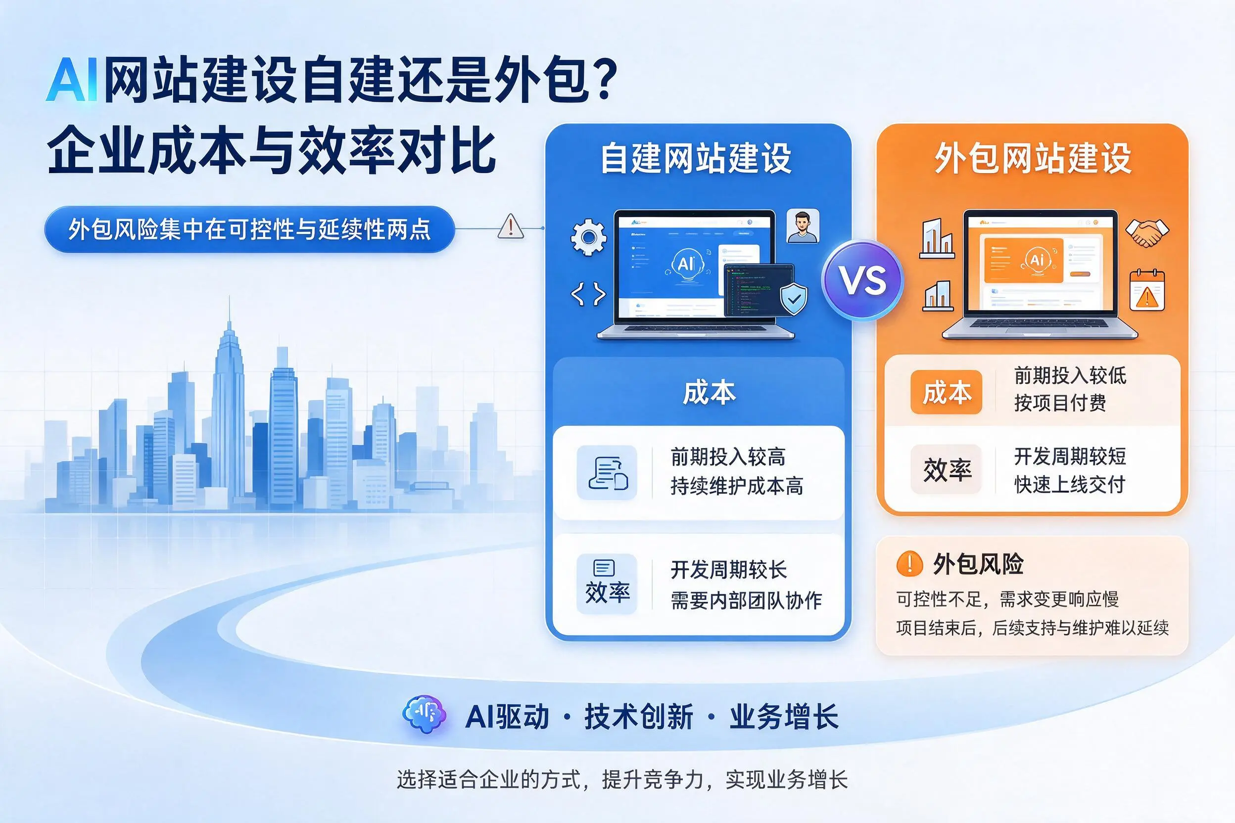 AI网站建设自建还是外包？湛江企业成本与效率对比