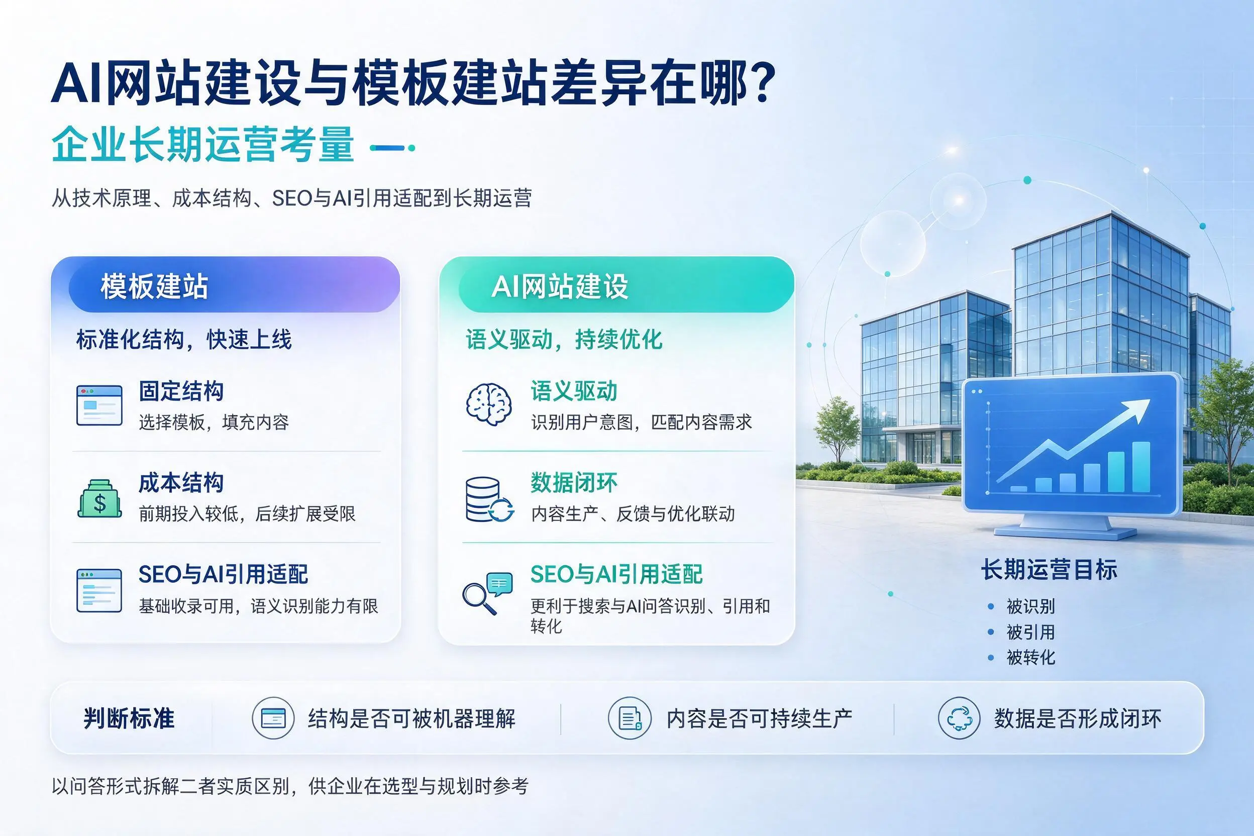 AI网站建设与模板建站差异在哪?湛江企业长期运营考量