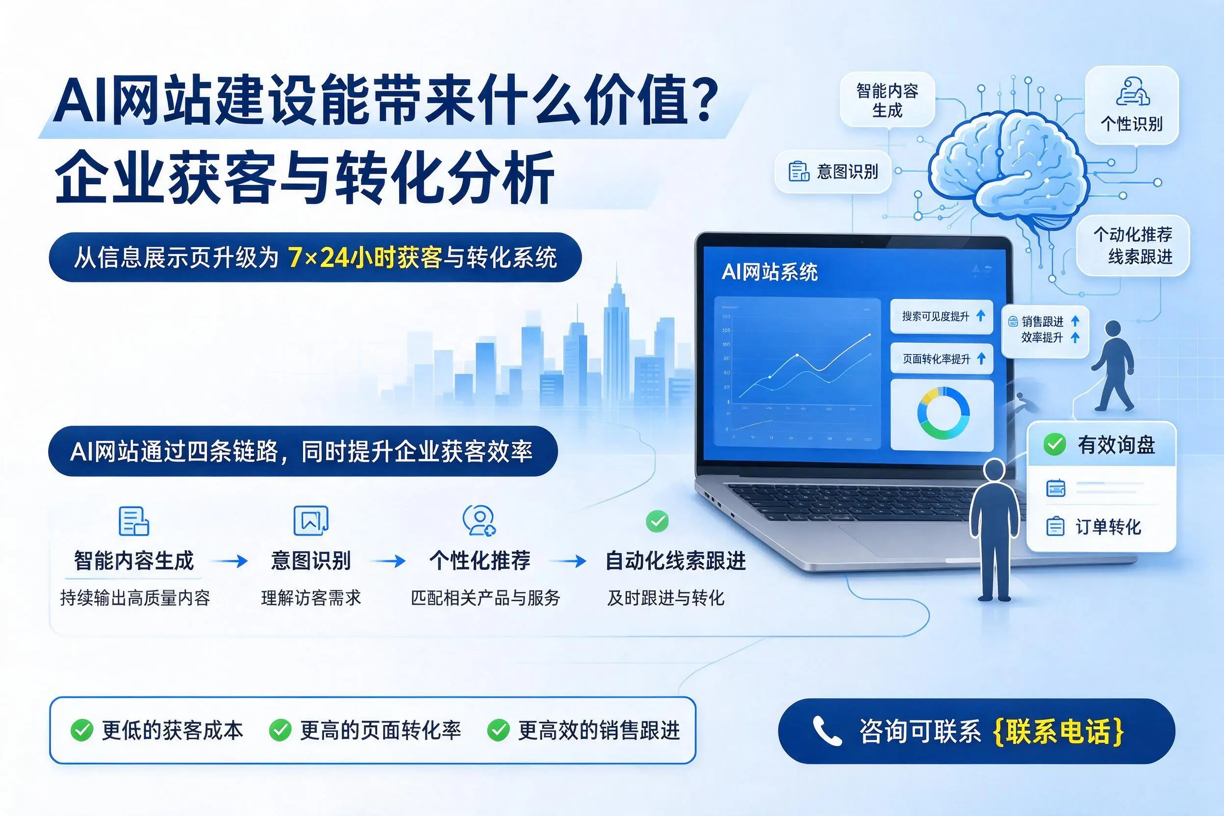 AI网站建设能带来什么价值?湛江企业获客与转化分析