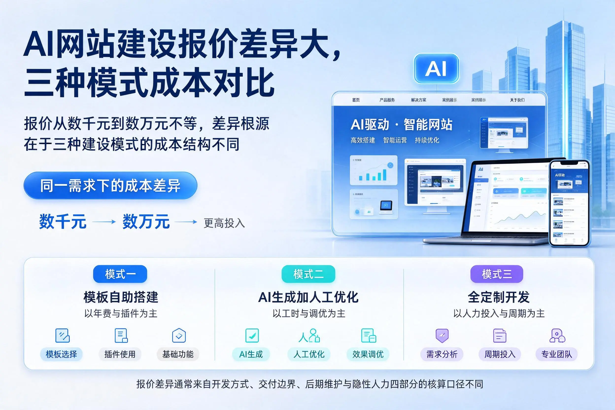 湛江AI网站建设报价差异大,三种模式成本对比