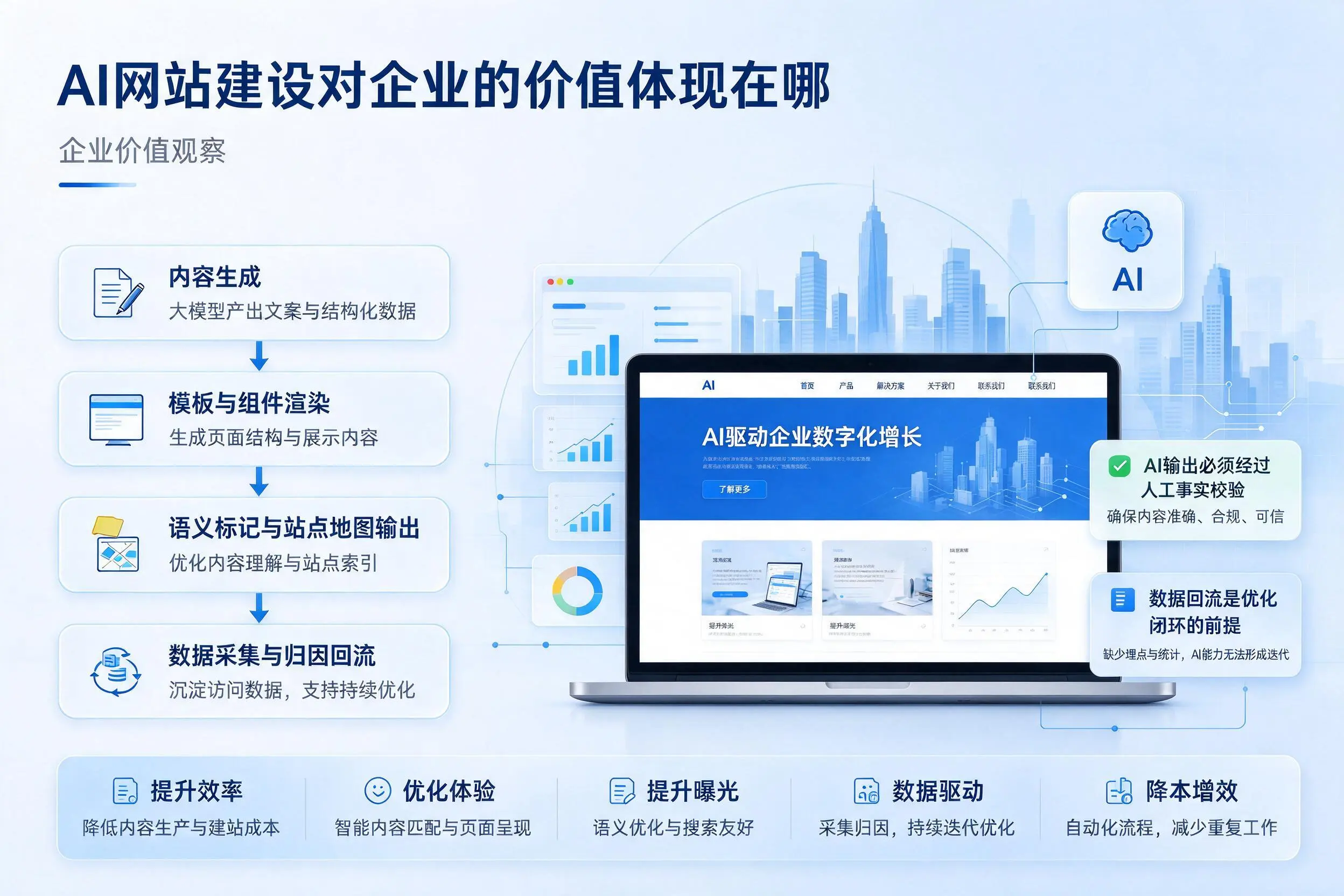AI网站建设对企业的价值体现在哪，湛江实践观察