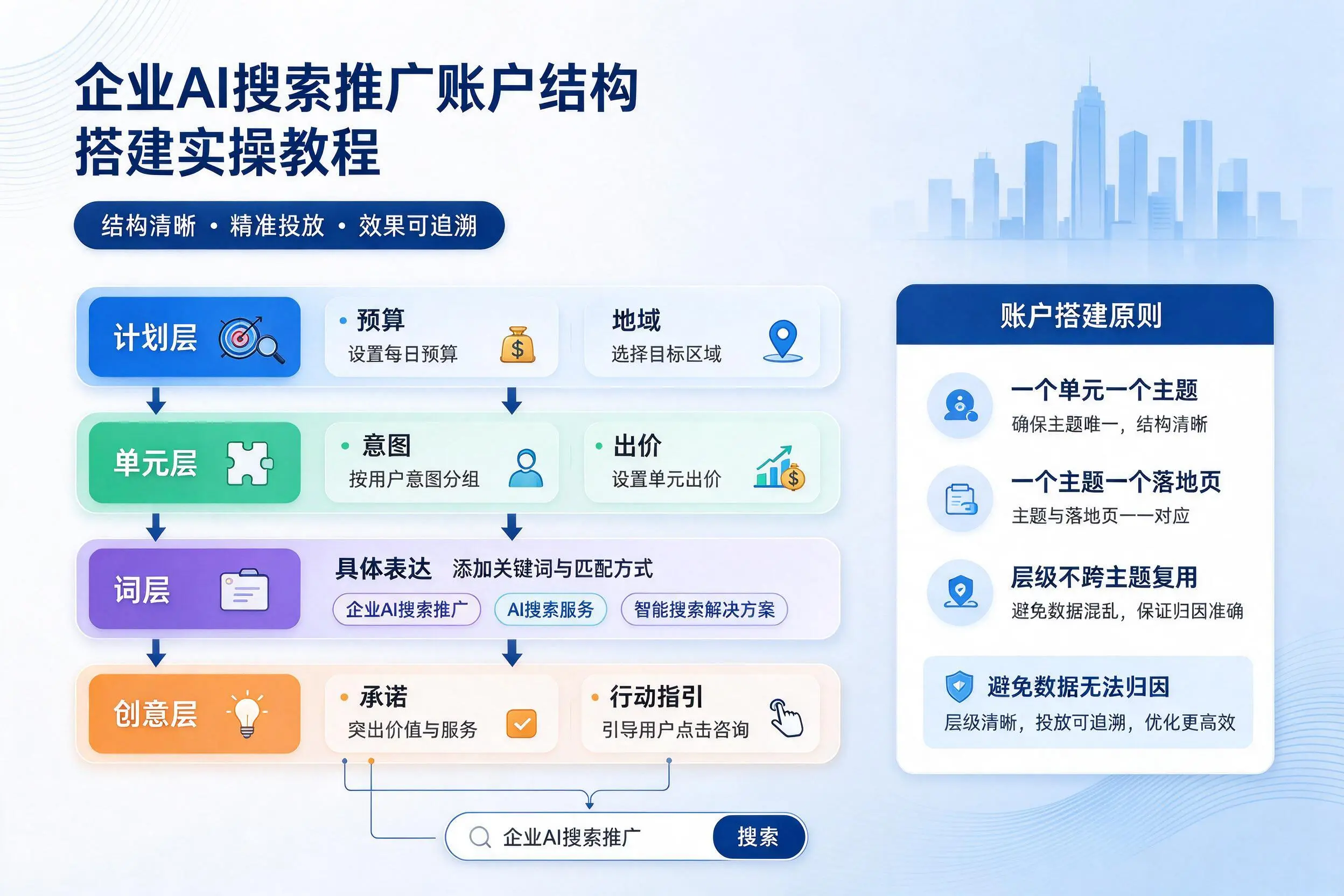 湛江企业AI搜索推广账户结构搭建实操教程