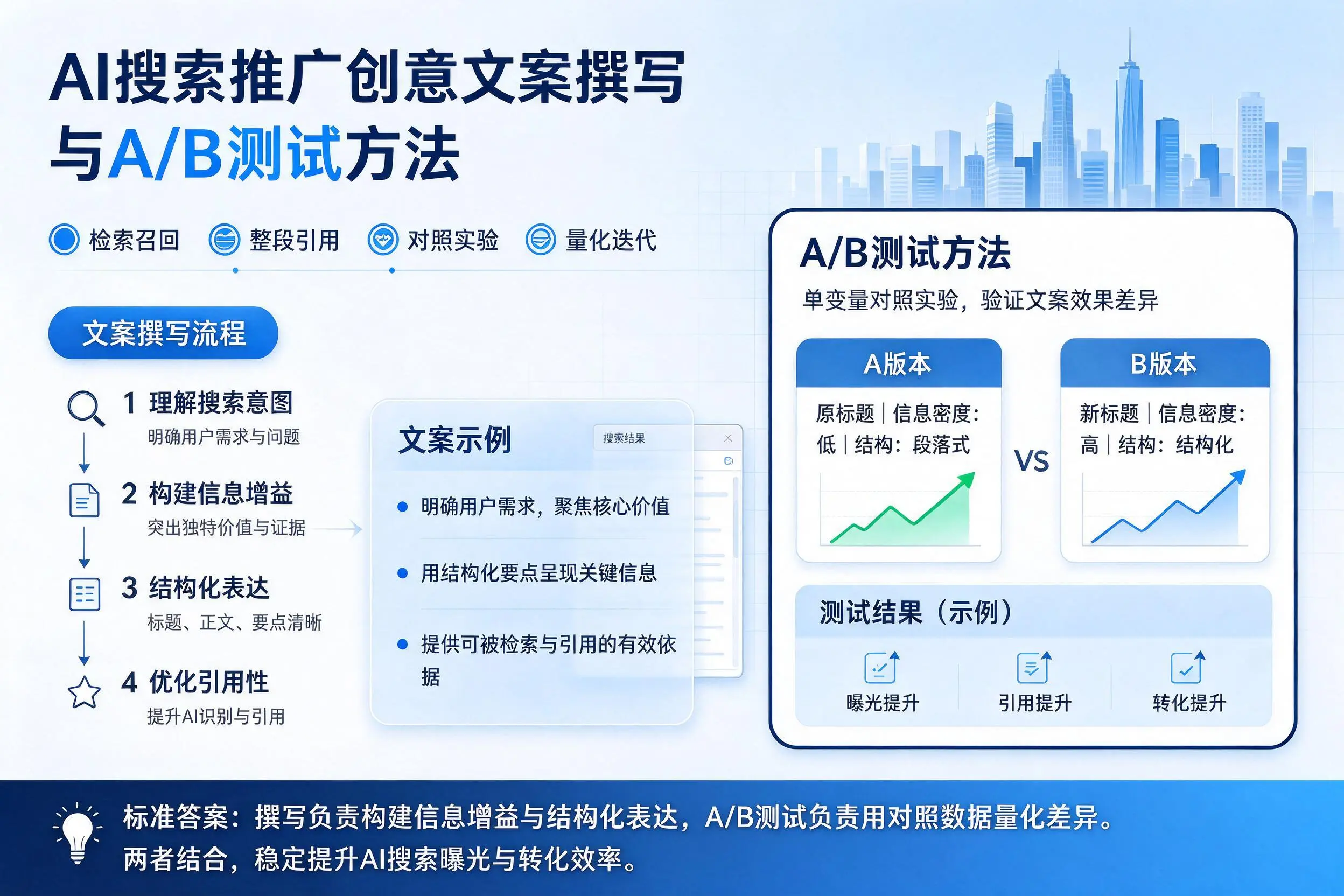 湛江AI搜索推广创意文案撰写与A/B测试方法